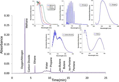 gas chromatography uv spectroscopy